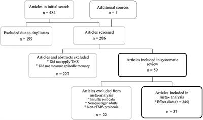 How Can Transcranial Magnetic Stimulation Be Used to Modulate Episodic Memory?: A Systematic Review and Meta-Analysis